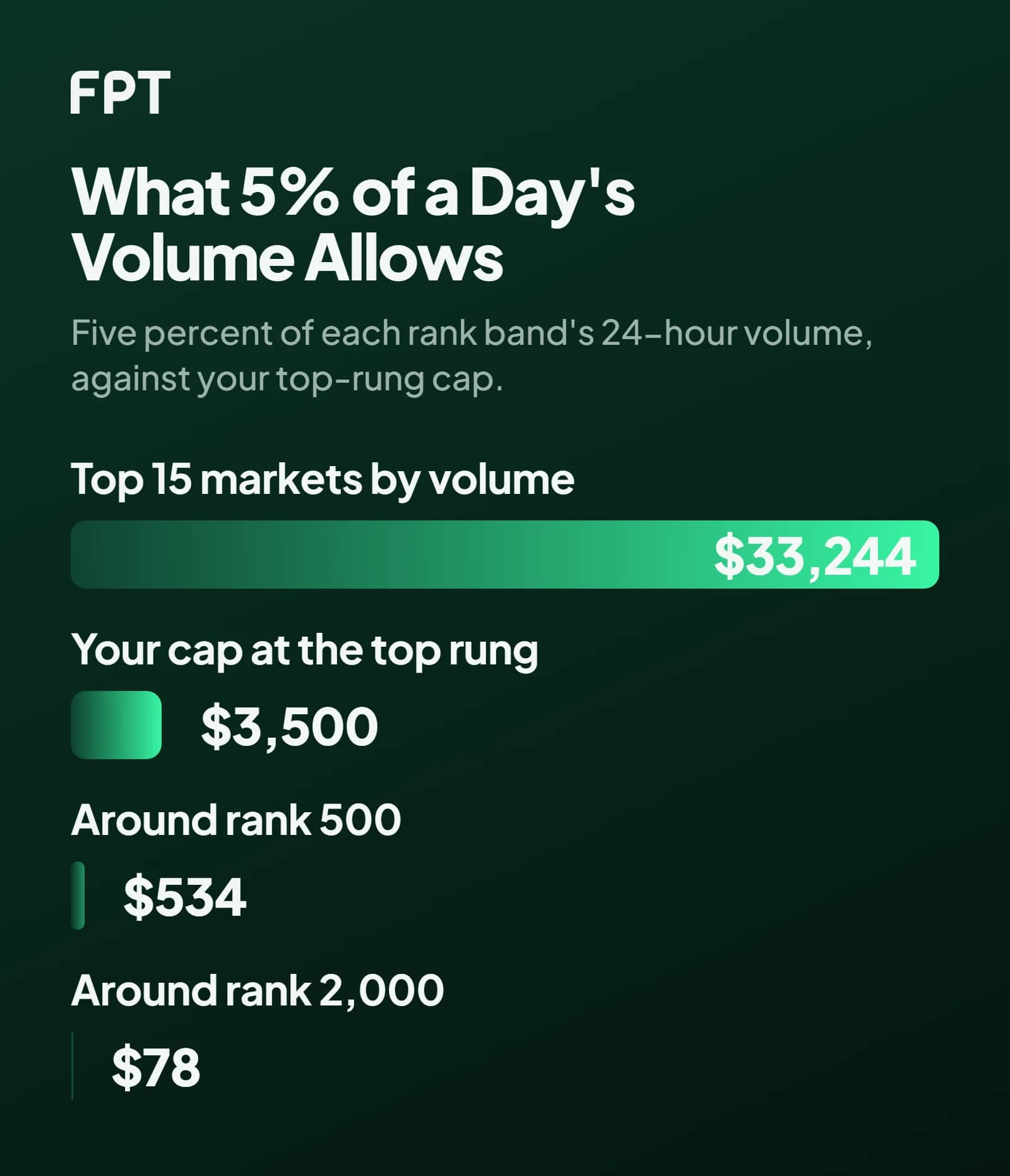 Four bars on a dark green ground: top 15 markets by volume allow $33,244, a mint bar marks the $100k top-rung cap of $3,500, markets around rank 500 allow $534 and markets around rank 2,000 allow $78.