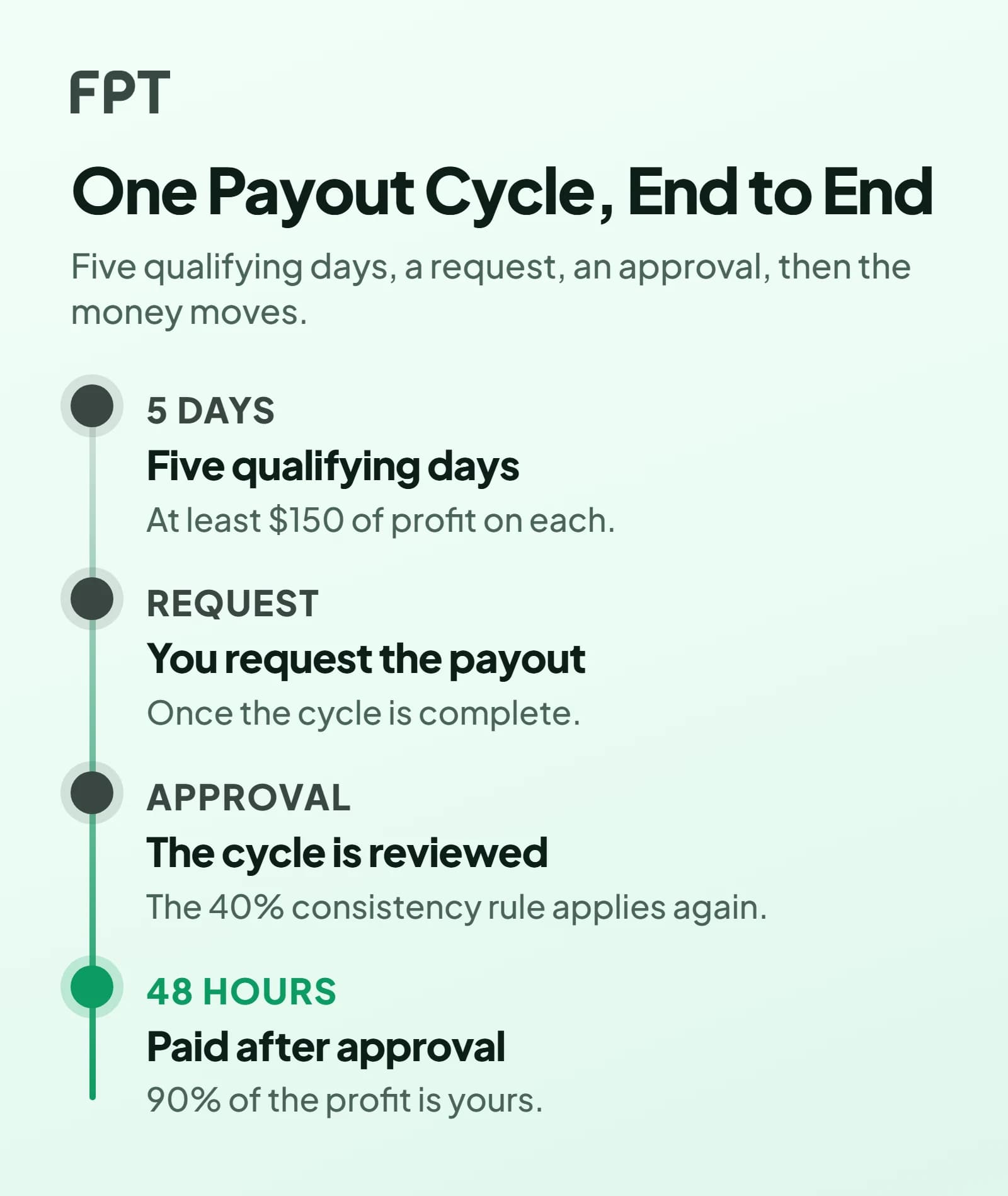 A four-step timeline of one FPT Scale payout cycle: five qualifying days of at least $150 profit each, a payout request, a review against the 40% consistency rule, then payment within 48 hours of approval at a 90% split.