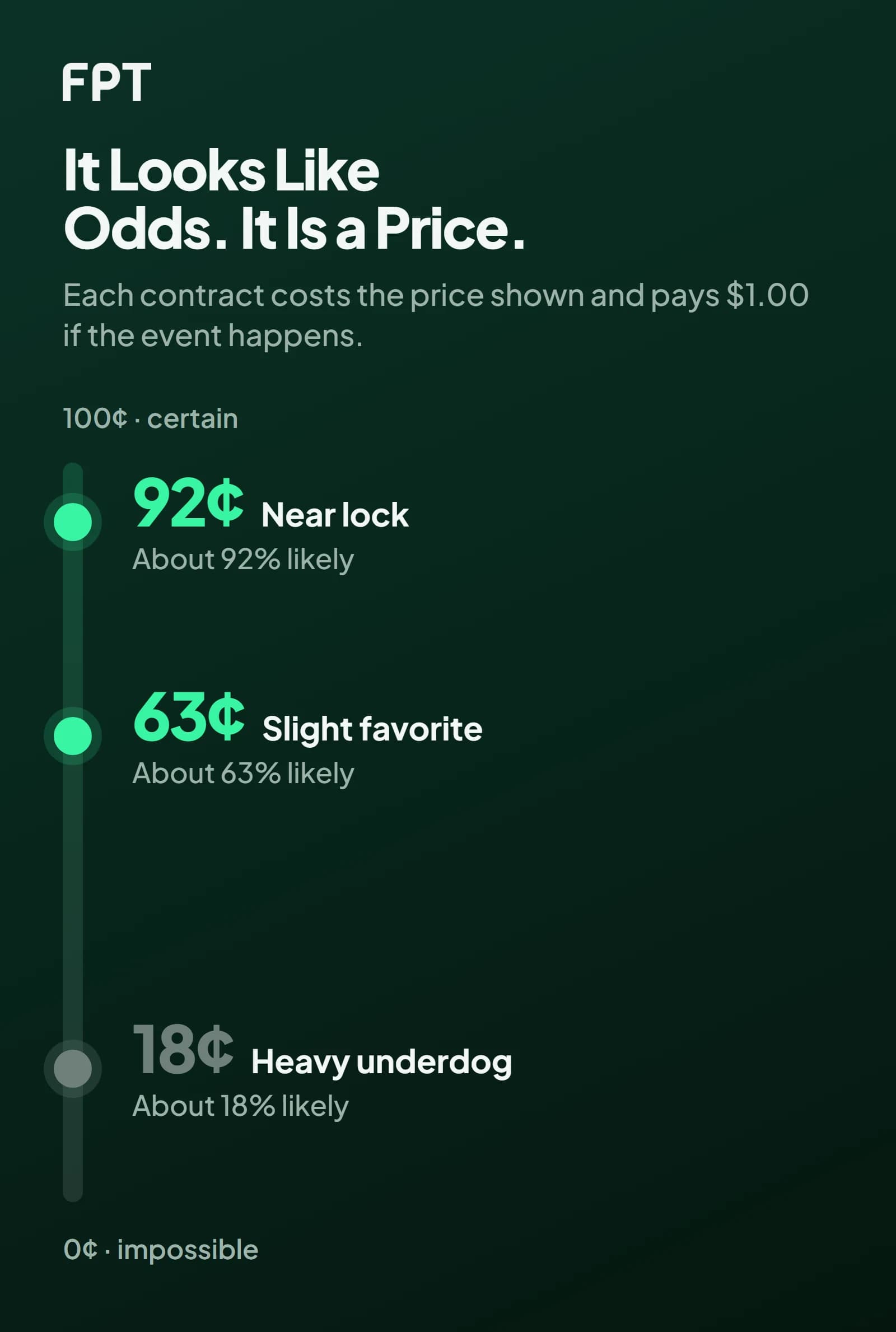 A 0 to 100 cent track with three markers on it - 18 cents labelled heavy underdog, 63 cents slight favorite, 92 cents near lock - above a scale reading 0 cents impossible, 50 cents a coin flip, 100 cents certain.