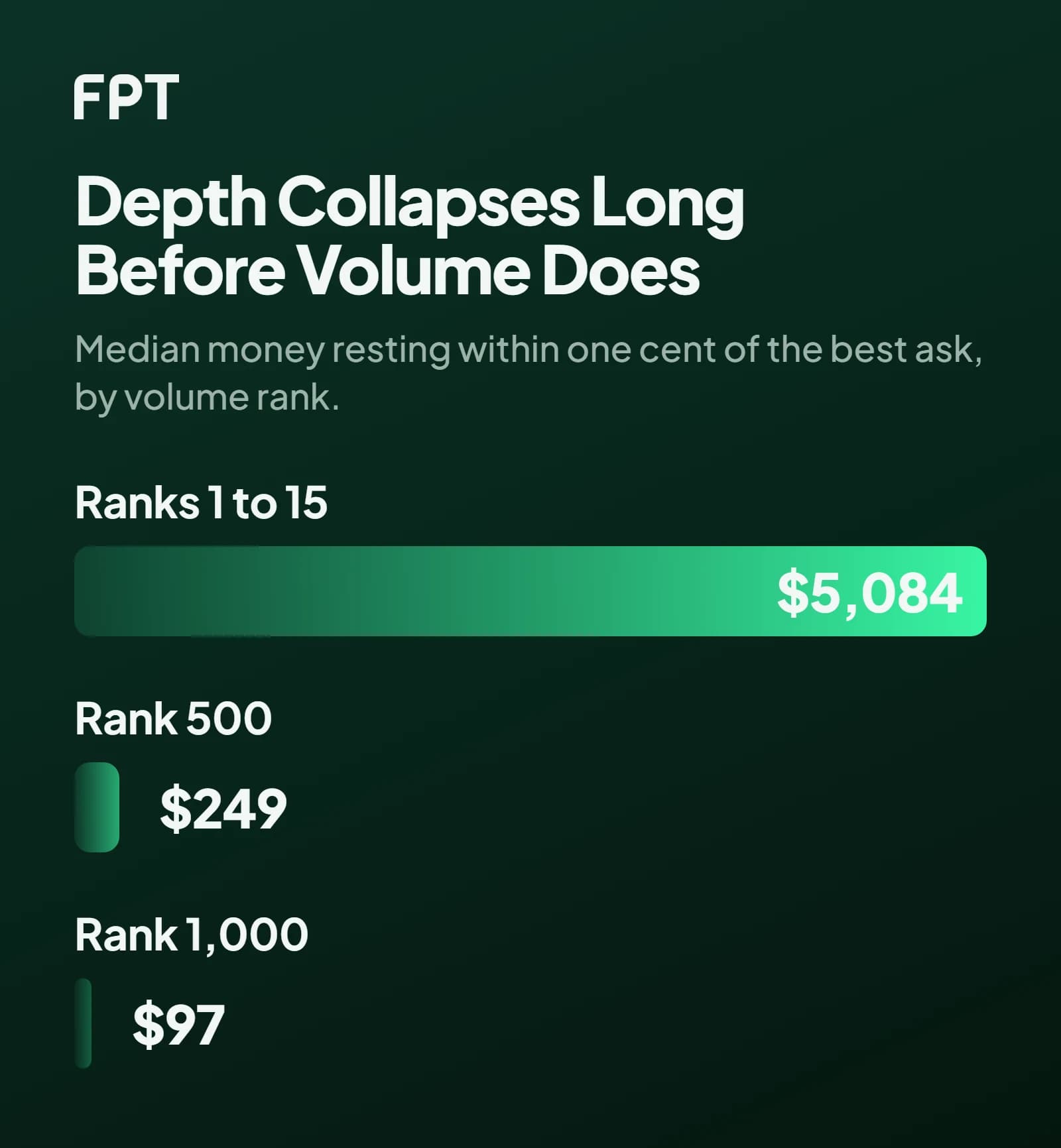 Three horizontal bars on one ordered scale: a full-width bar for $5,084 of depth across ranks 1 to 15, a bar about a twentieth as long labelled $249 at rank 500, and a sliver labelled $97 at rank 1,000.