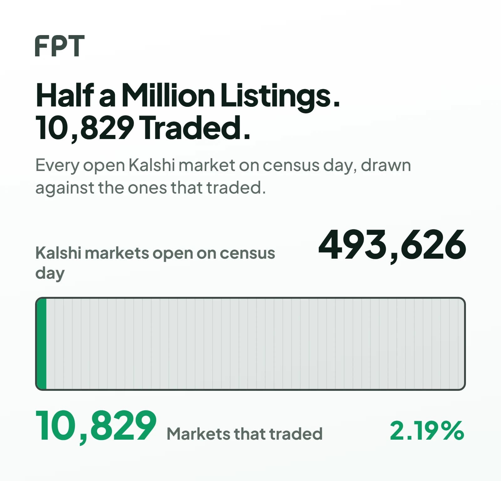A full-width ruled track labelled 493,626 Kalshi markets open on census day, with a solid green block filling 2.19% of it: the 10,829 markets that traded.