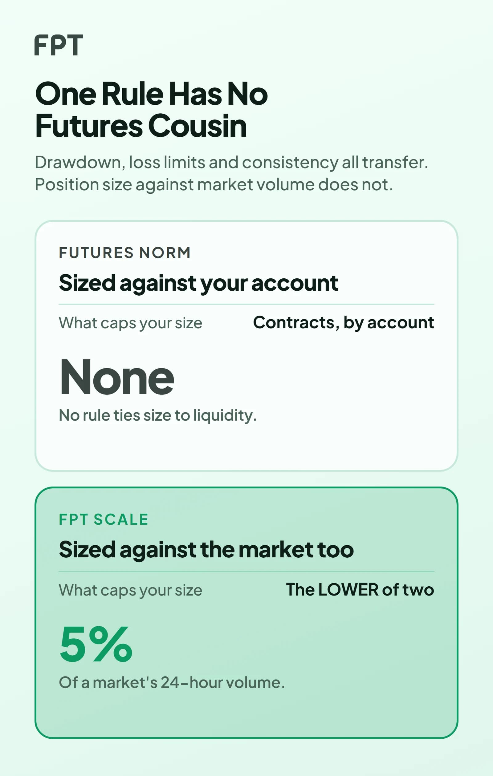Two panels on a pale mint ground. A plain panel for the futures norm caps your size in contracts against your account, marked None because no rule ties size to liquidity. A filled green panel for FPT Scale caps it at the lower of two, the second being 5% of a market's 24-hour volume.
