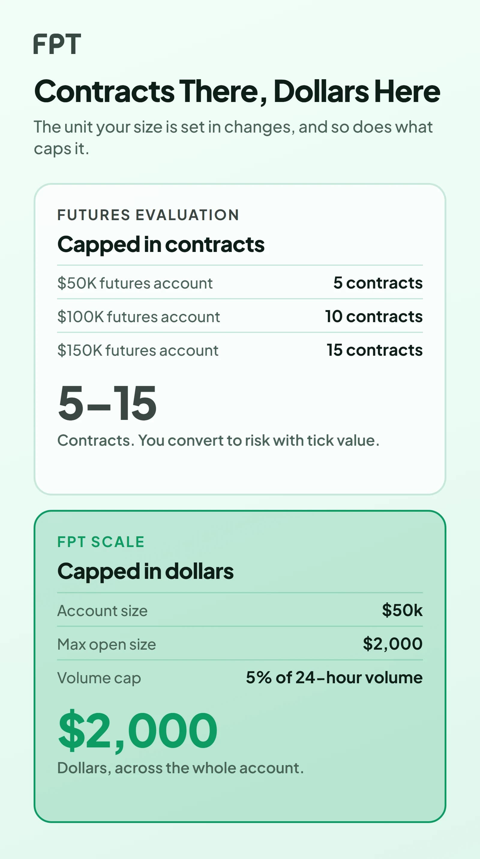 Two panels on a pale mint ground. Left, a futures evaluation capped in contracts: 5 contracts on a $50K account, 10 on a $100K account, 15 on a $150K account, with 5–15 set large in white. Right, FPT Scale capped in dollars: $50k account size, $2,000 max open size, a 5% of 24-hour volume cap, with $2,000 set large in green.