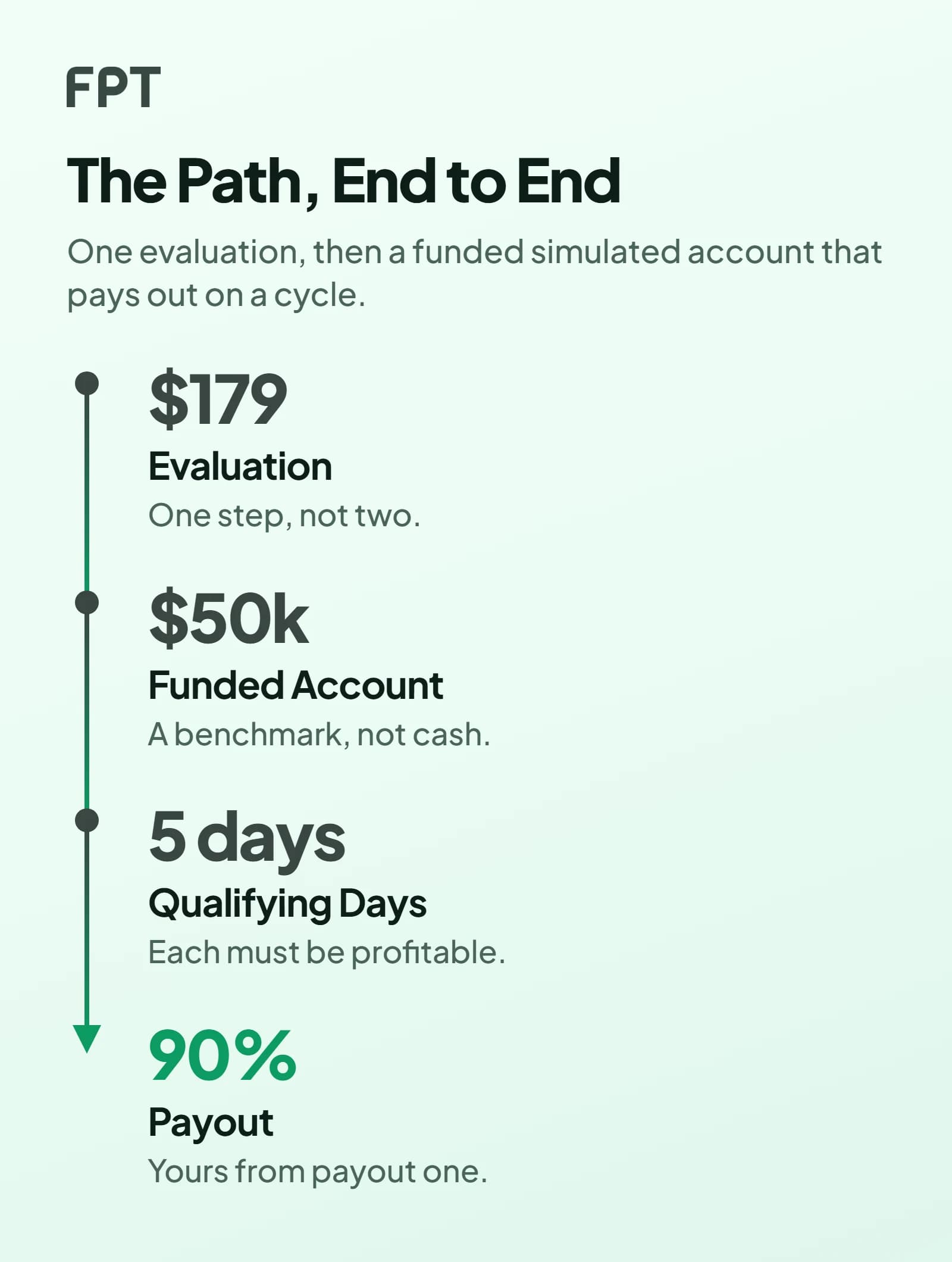 Four stages on one rail ending in an arrow: a $179 evaluation, a funded account with a $50k account size, five qualifying days, then a payout at a 90% split