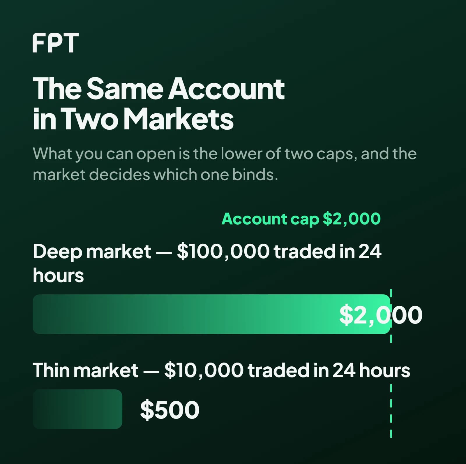 Two grey bars measured against a green $2,000 account-cap line: a market trading $100,000 a day allows the full $2,000, and one trading $10,000 a day allows $500, a bar a quarter as long.